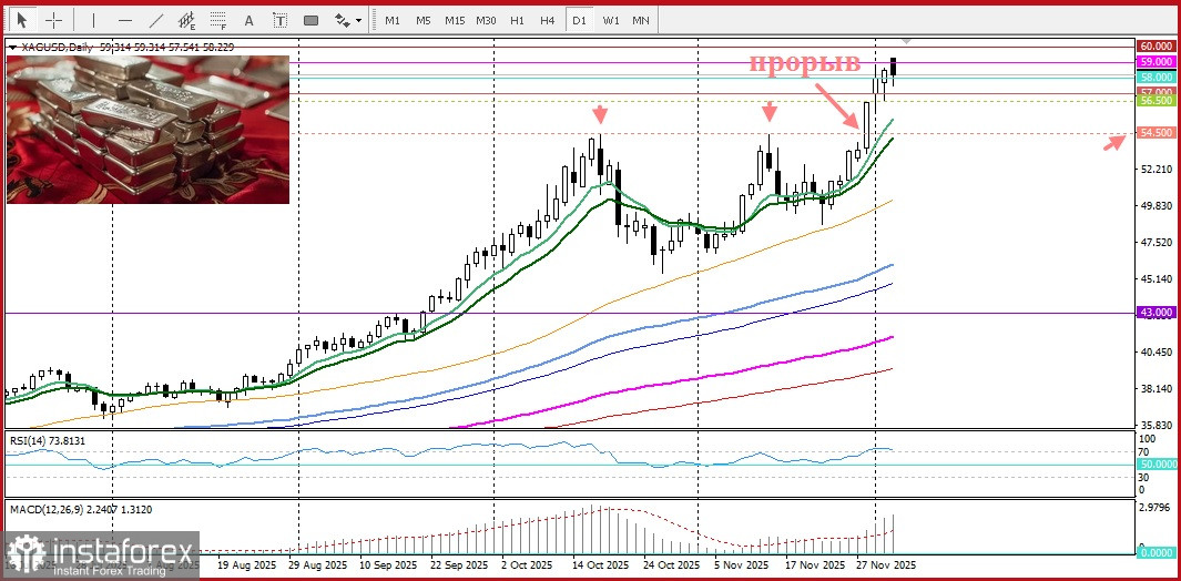 XAG/USD. Анализ цен. Прогноз. Быки делают передышку на фоне перекупленного дневного индекса относительной силы.
