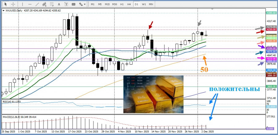 .XAU/USD. Анализ цен. Прогноз. Текущая ситуаци на рынке..