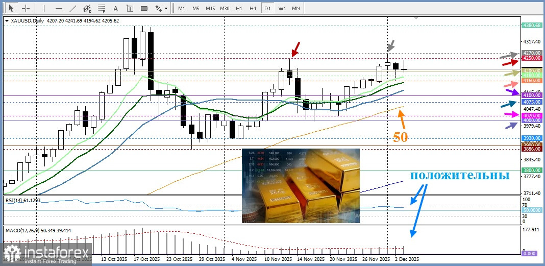 XAU/USD. Анализ цен. Прогноз. Текущая ситуаци на рынке.