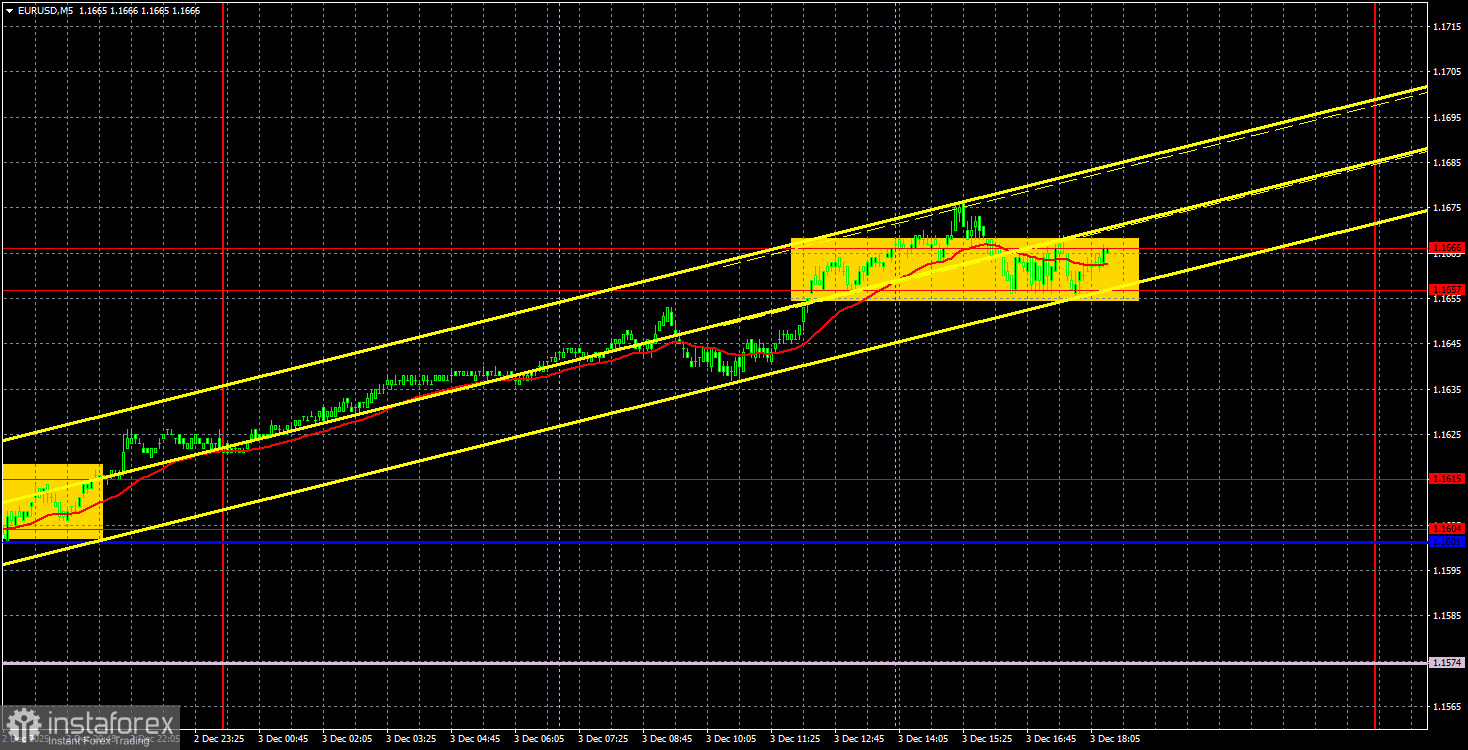 Торговые рекомендации и разбор сделок по EUR/USD на 4 декабря. Поступательный рост продолжается.