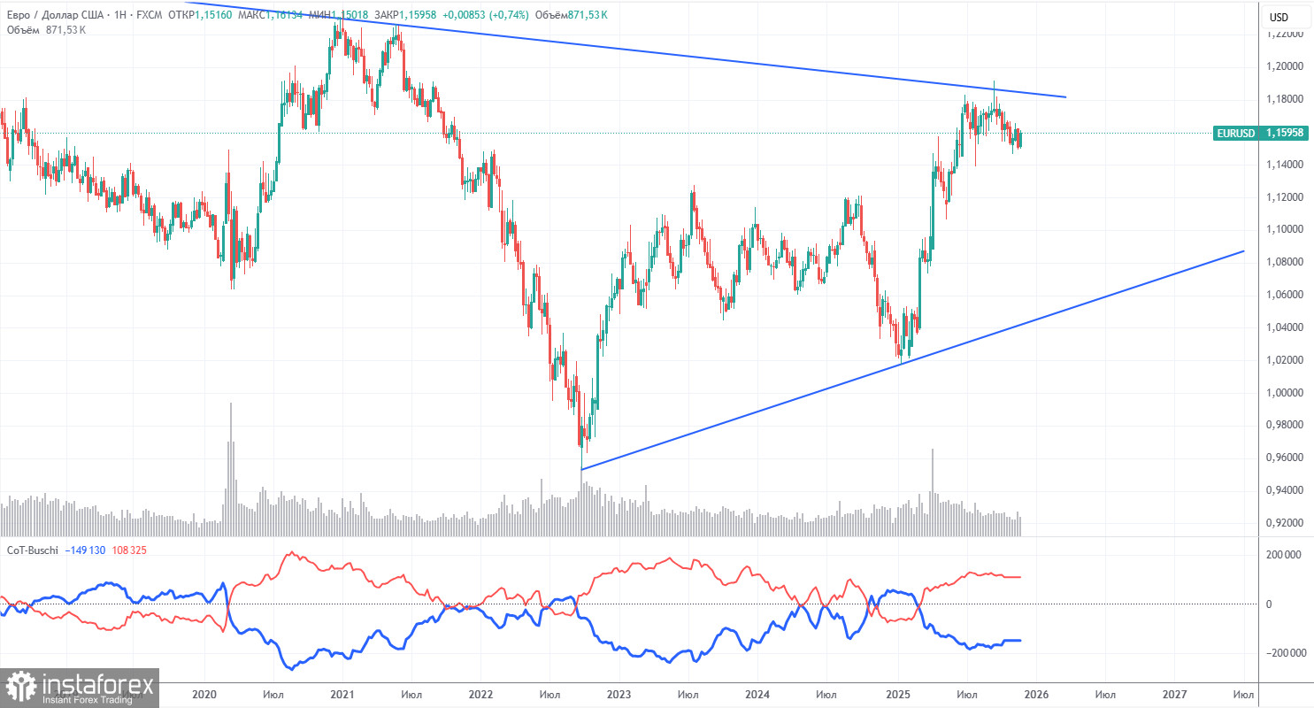 Торговые рекомендации и разбор сделок по EUR/USD на 4 декабря. Поступательный рост продолжается.