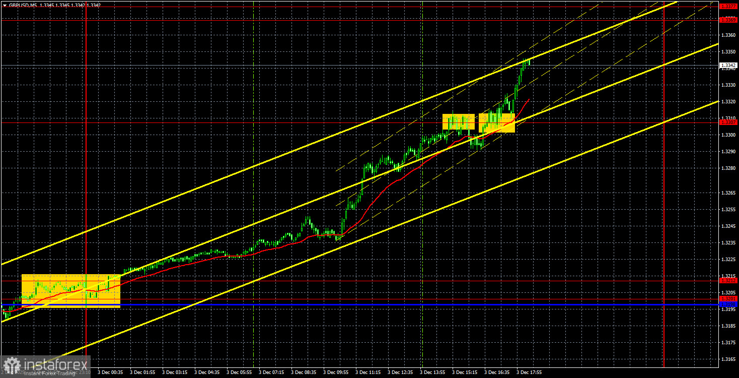 Торговые рекомендации и разбор сделок по GBP/USD на 4 декабря. Фунт сорвался с цепи.
