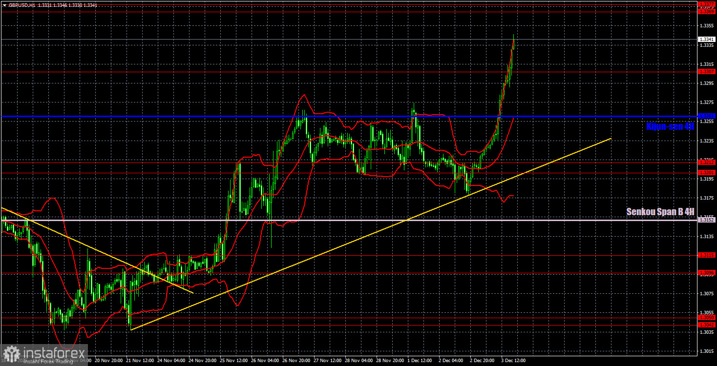 Торговые рекомендации и разбор сделок по GBP/USD на 4 декабря. Фунт сорвался с цепи.