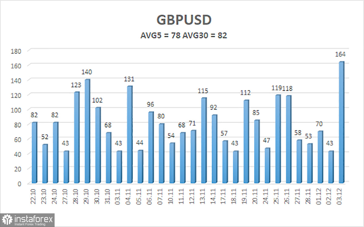 Обзор пары GBP/USD. 4 декабря. Рынок труда США вновь с треском провалился.