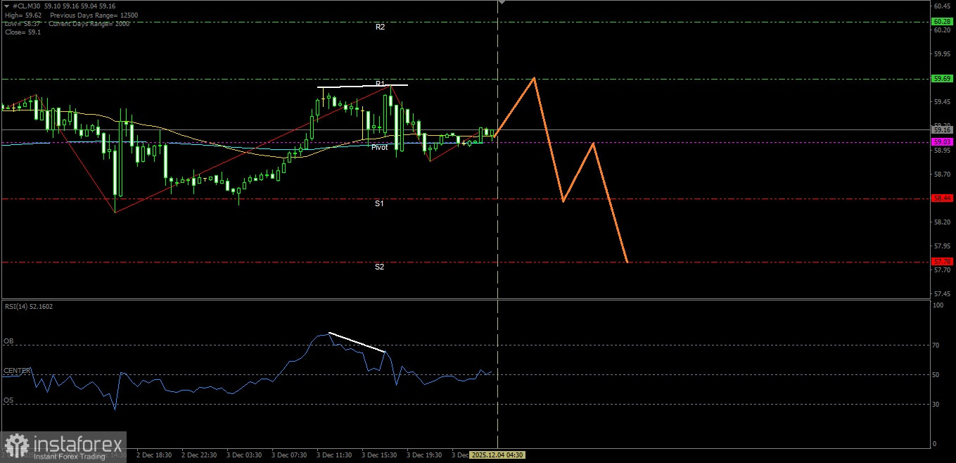 Minyak Mentah hari ini berpotensi untuk melemah turun
