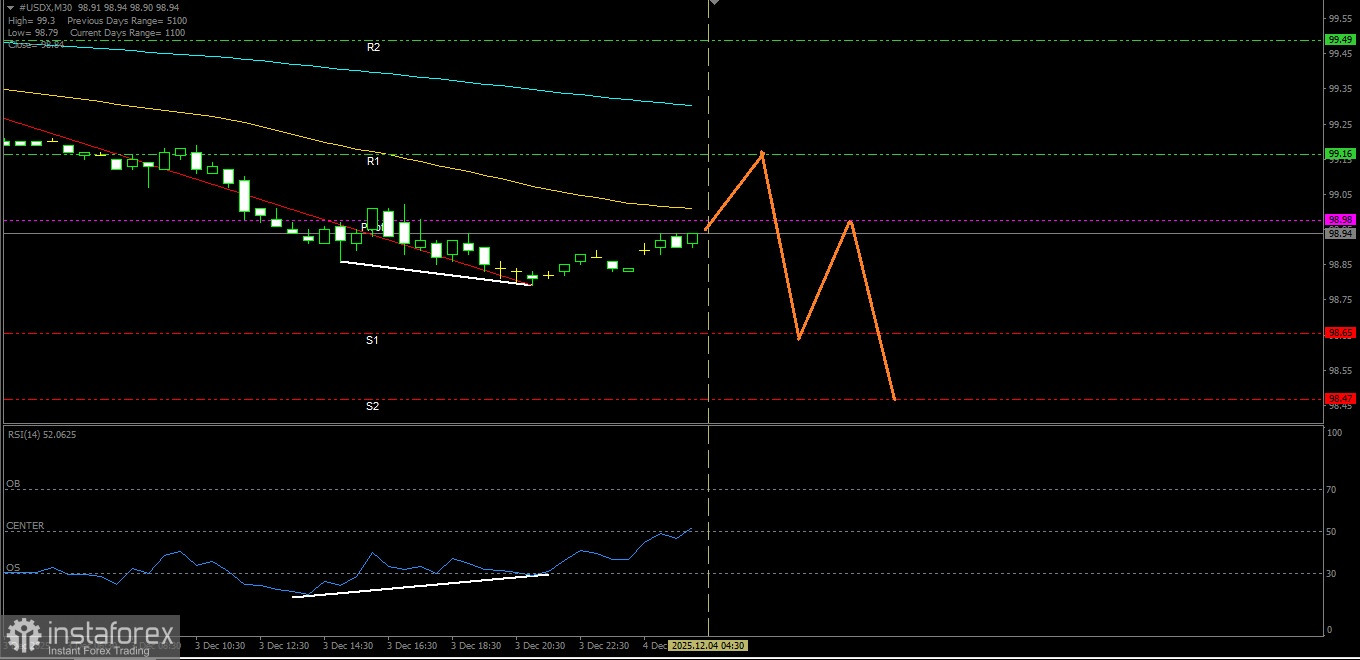  Hari ini #USDX meski berpeluang terjadi retrace penguatan namun masih tetap mengalami tekanan