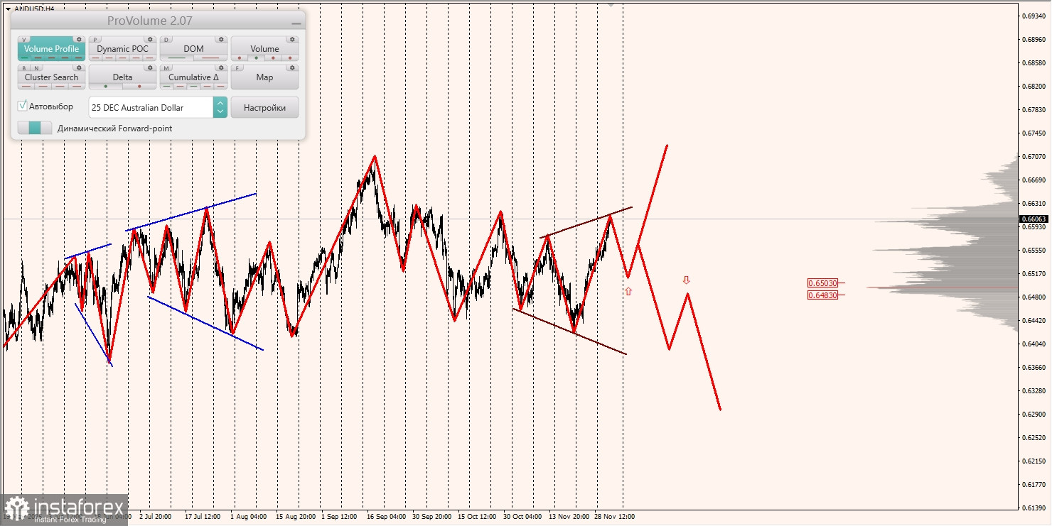 Маржинальные зоны и торговые идеи по AUD/USD, NZD/USD, USD/CAD (04.12.2025)