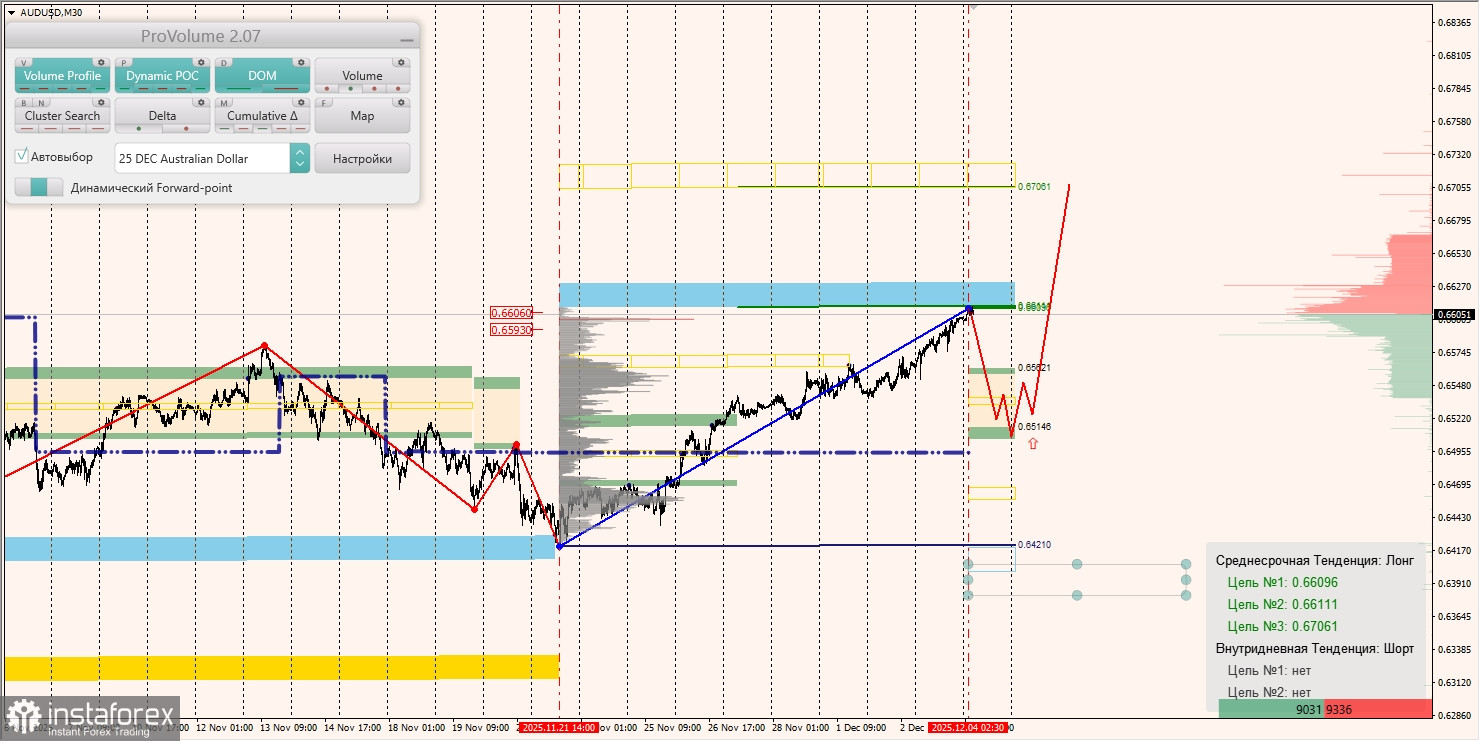 Маржинальные зоны и торговые идеи по AUD/USD, NZD/USD, USD/CAD (04.12.2025)