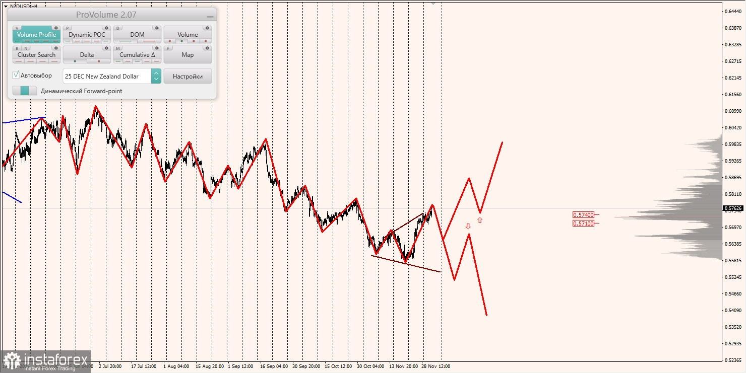 Маржинальные зоны и торговые идеи по AUD/USD, NZD/USD, USD/CAD (04.12.2025)