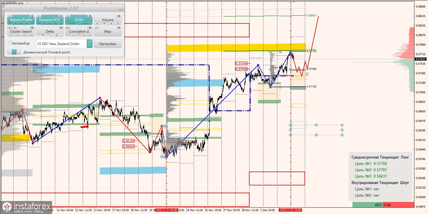 Маржинальные зоны и торговые идеи по AUD/USD, NZD/USD, USD/CAD (04.12.2025)