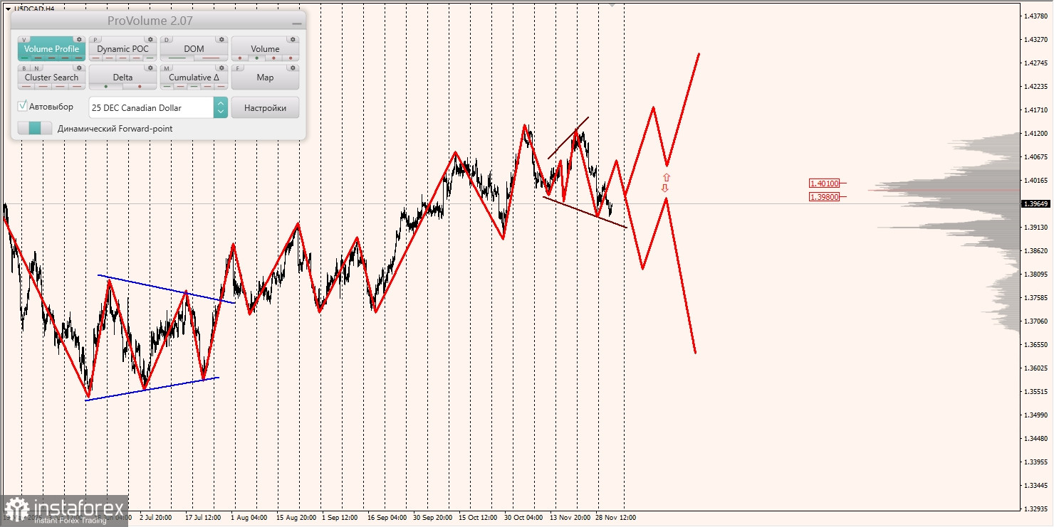 Маржинальные зоны и торговые идеи по AUD/USD, NZD/USD, USD/CAD (04.12.2025)