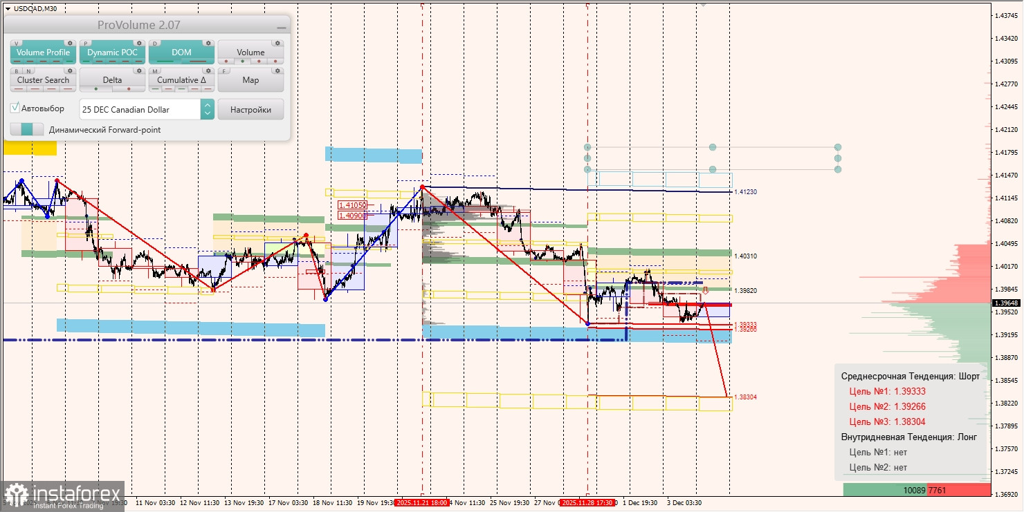 Маржинальные зоны и торговые идеи по AUD/USD, NZD/USD, USD/CAD (04.12.2025)