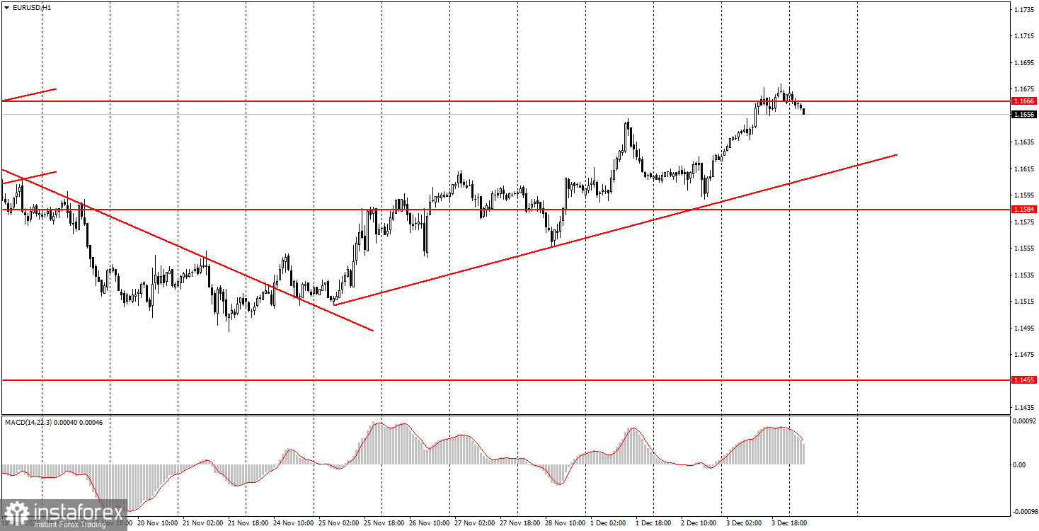 Как торговать валютную пару EUR/USD 4 декабря? Простые советы и разбор сделок для новичков.