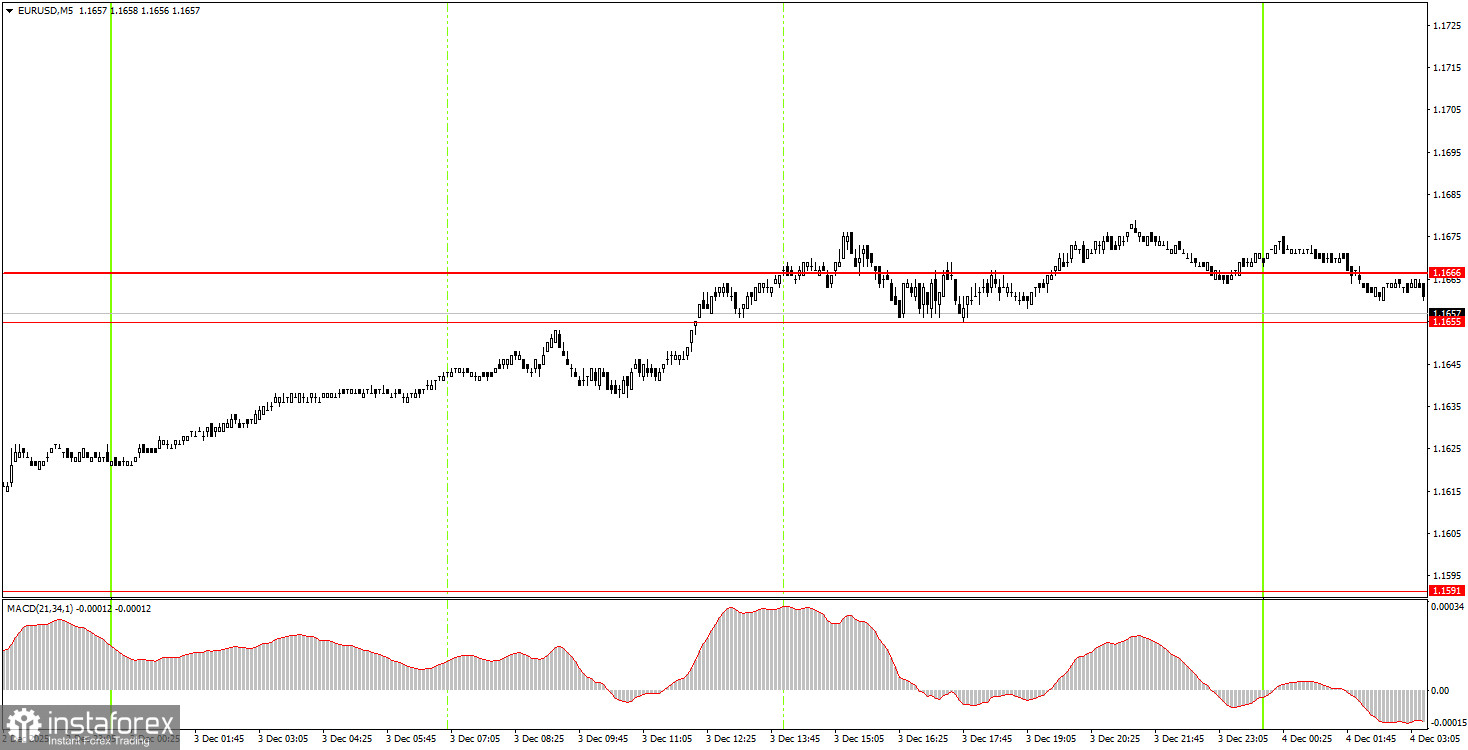 Как торговать валютную пару EUR/USD 4 декабря? Простые советы и разбор сделок для новичков.