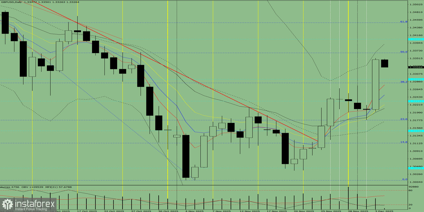 Индикаторный анализ. Дневной обзор на 4 декабря 2025 года по валютной паре GBP/USD