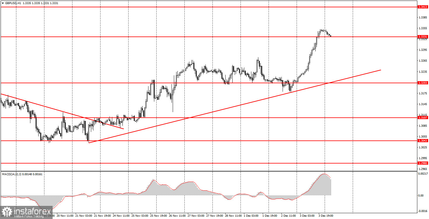 Как торговать валютную пару GBP/USD 4 декабря? Простые советы и разбор сделок для новичков. 