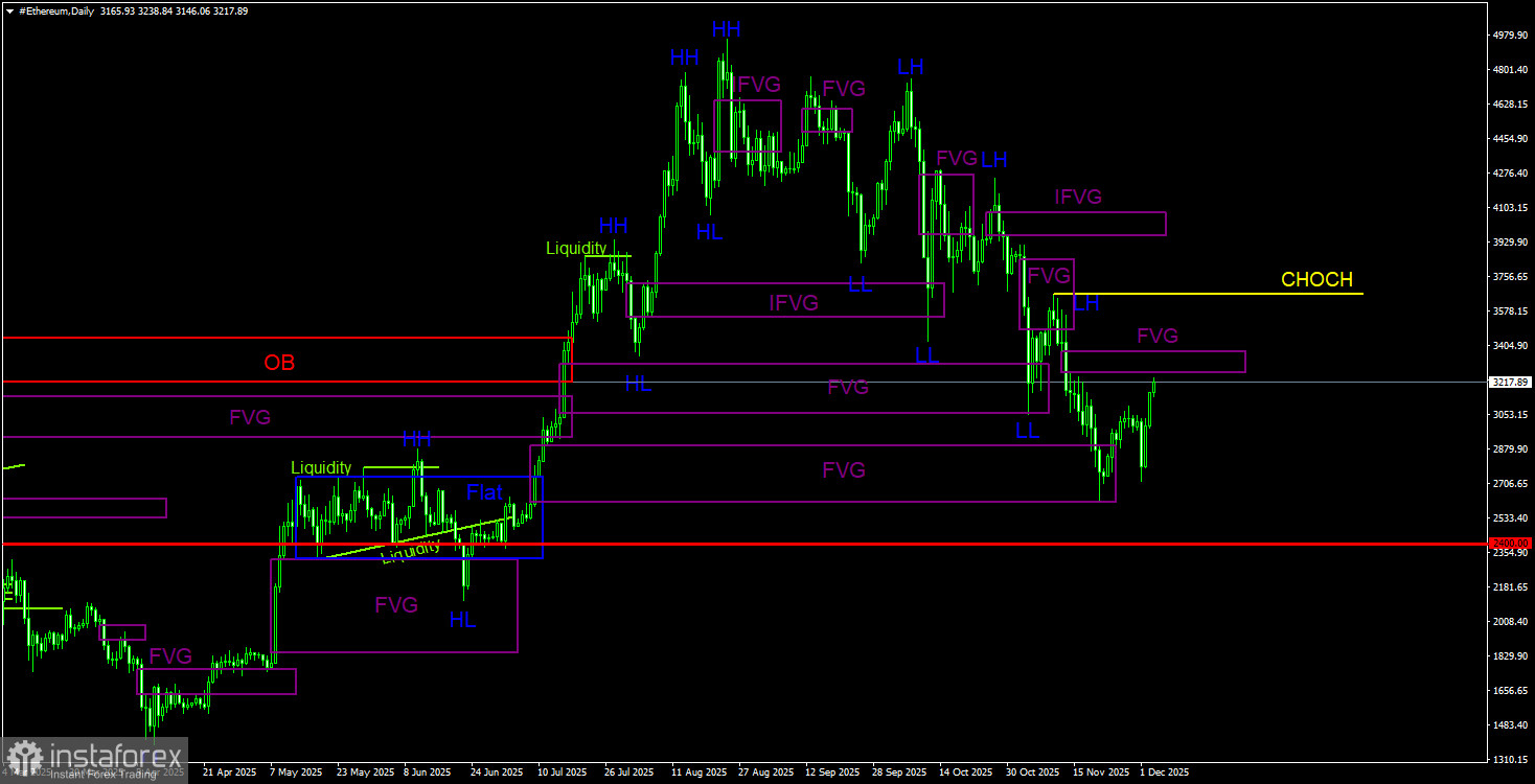 Торговые рекомендации по Эфиру(Ethereum) на 4 декабря по системе ICT.