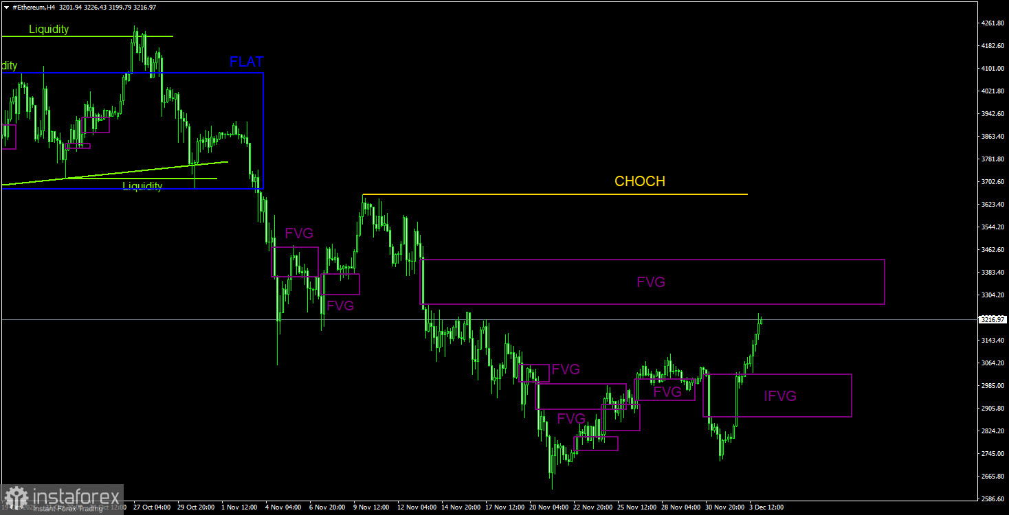Торговые рекомендации по Эфиру(Ethereum) на 4 декабря по системе ICT.