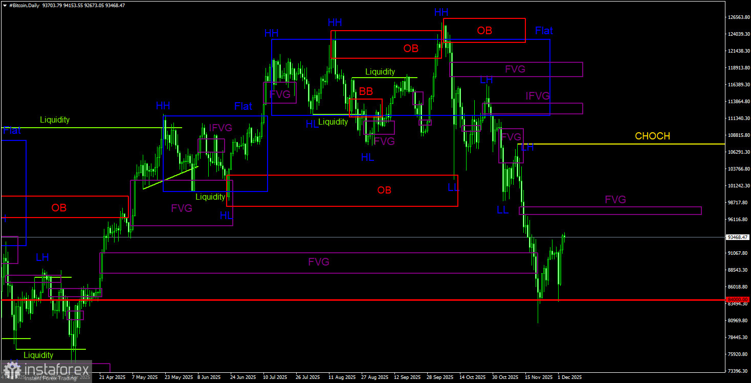 Торговые рекомендации по Биткоину(Bitcoin) на 4 декабря по системе ICT. 