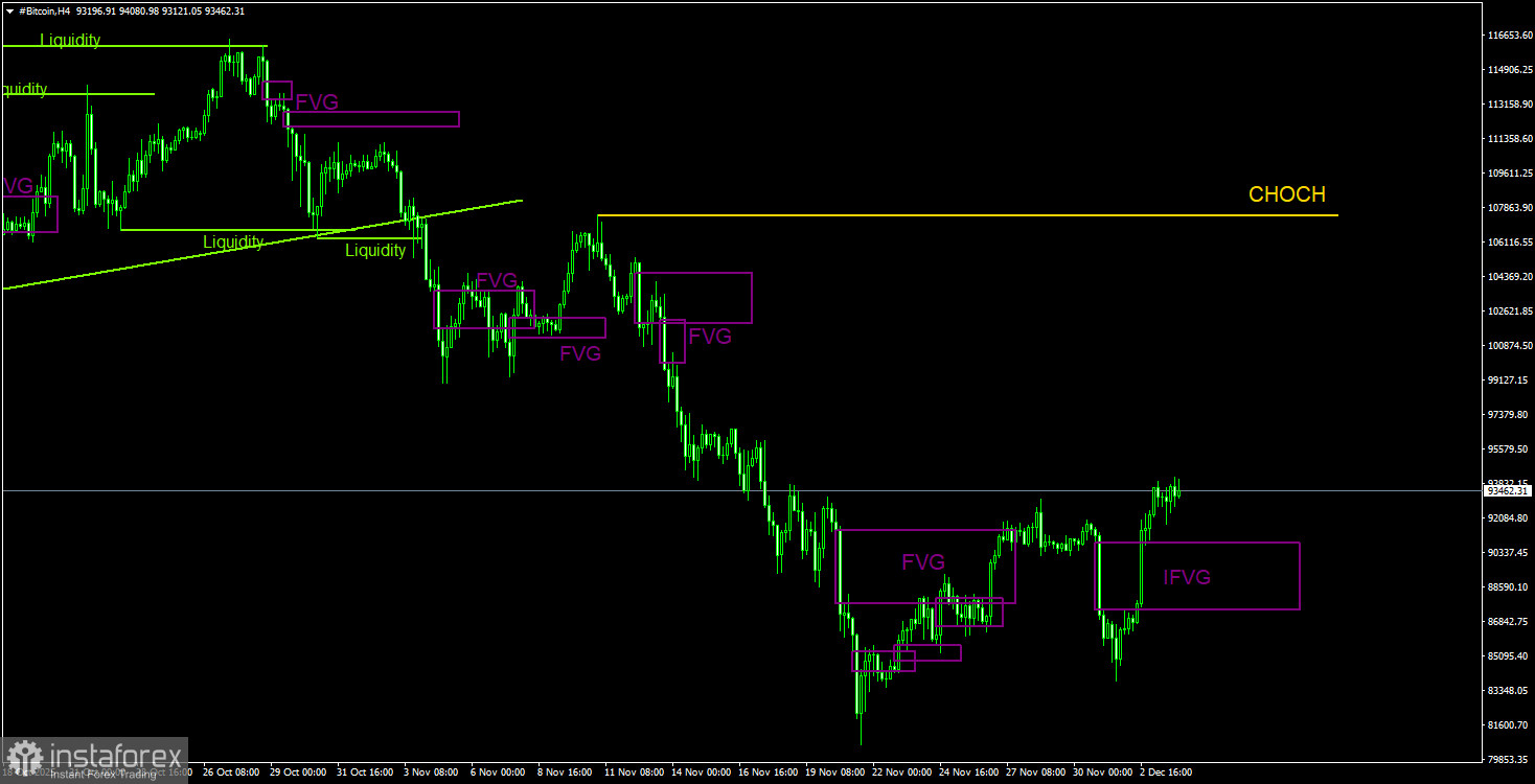 Торговые рекомендации по Биткоину(Bitcoin) на 4 декабря по системе ICT. 