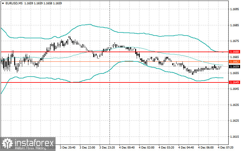 Внутридневные стратегии для начинающих трейдеров на 4 декабря