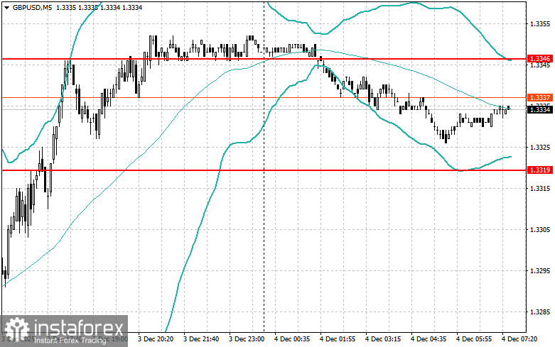 Внутридневные стратегии для начинающих трейдеров на 4 декабря