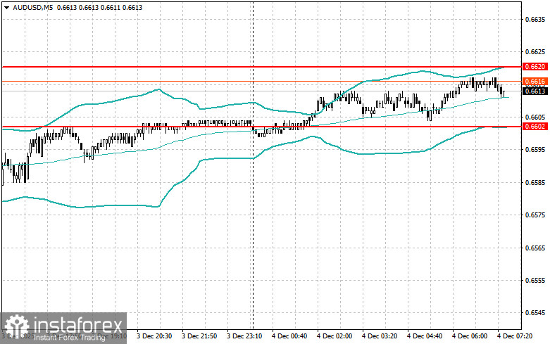 Внутридневные стратегии для начинающих трейдеров на 4 декабря