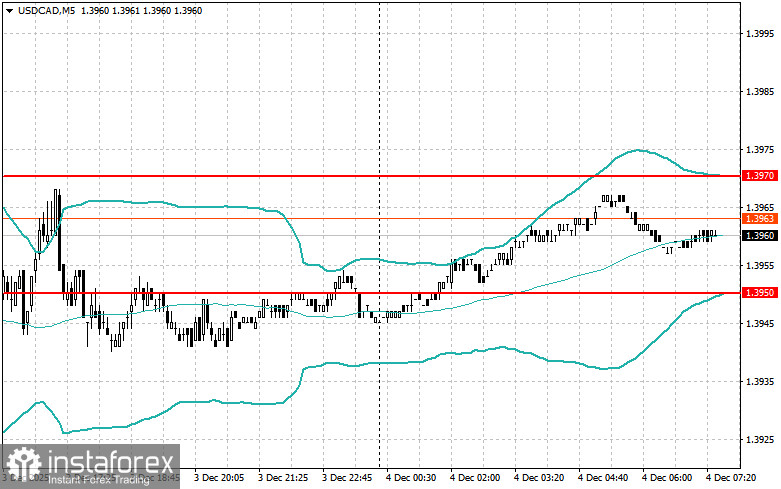 Внутридневные стратегии для начинающих трейдеров на 4 декабря
