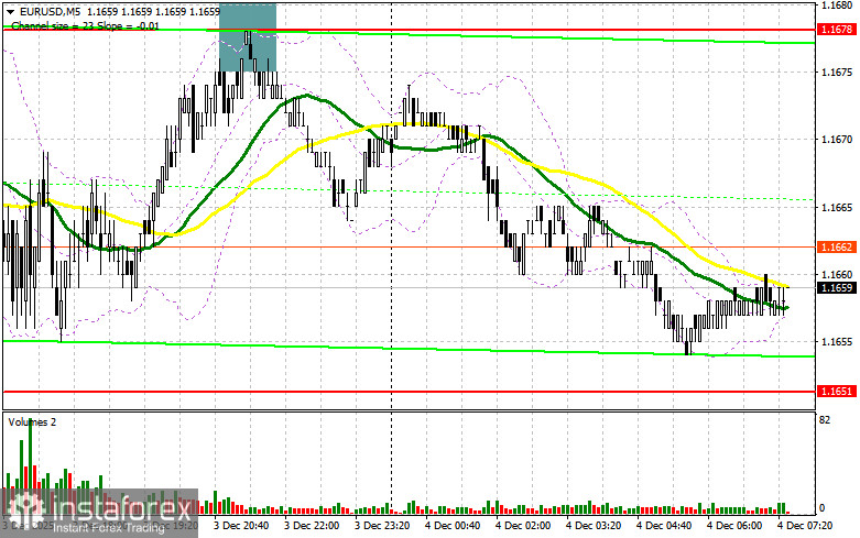 EUR/USD: план на европейскую сессию 4 декабря. Доллар рухнул на фоне слабой статистики