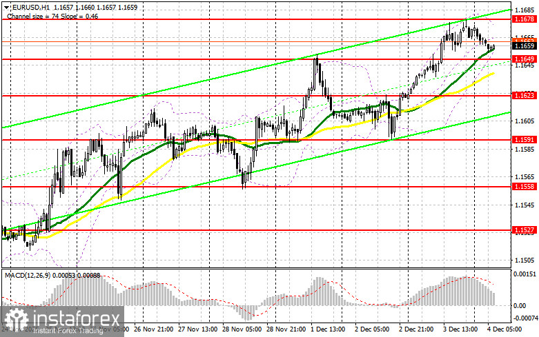 EUR/USD: план на европейскую сессию 4 декабря. Доллар рухнул на фоне слабой статистики