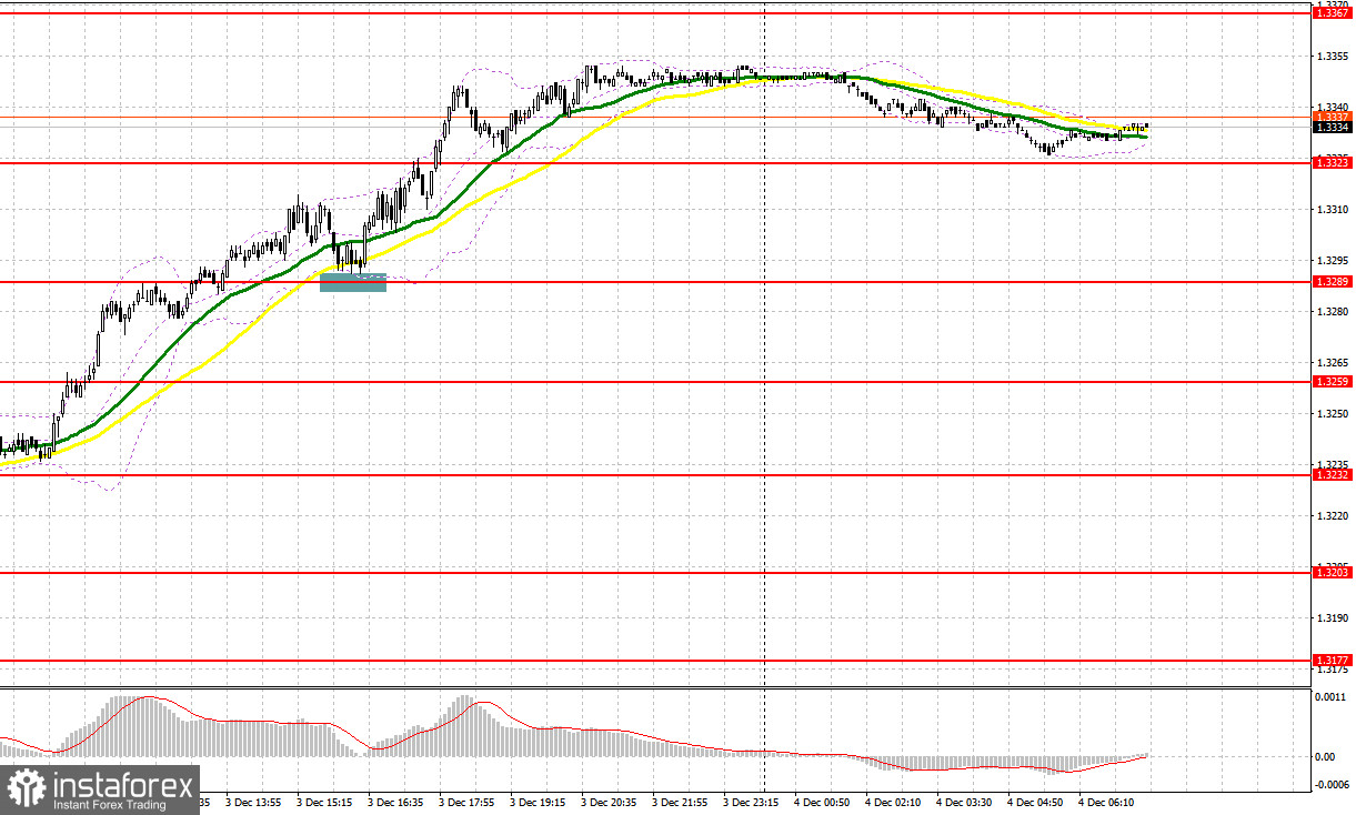 GBP/USD: план на европейскую сессию 4 декабря. Фунт сильно вырос