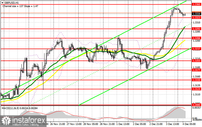 GBP/USD: план на европейскую сессию 4 декабря. Фунт сильно вырос