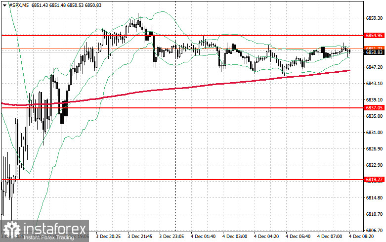 Фондовый рынок на 4 декабря: индексы SP500 и NASDAQ продемонстрировали устойчивость