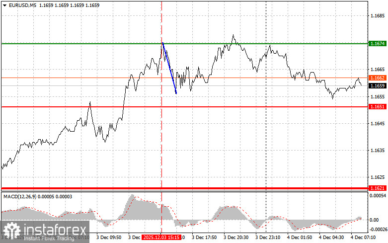 EURUSD: простые советы по торговле для начинающих трейдеров на 4 декабря. Разбор вчерашних сделок на форекс