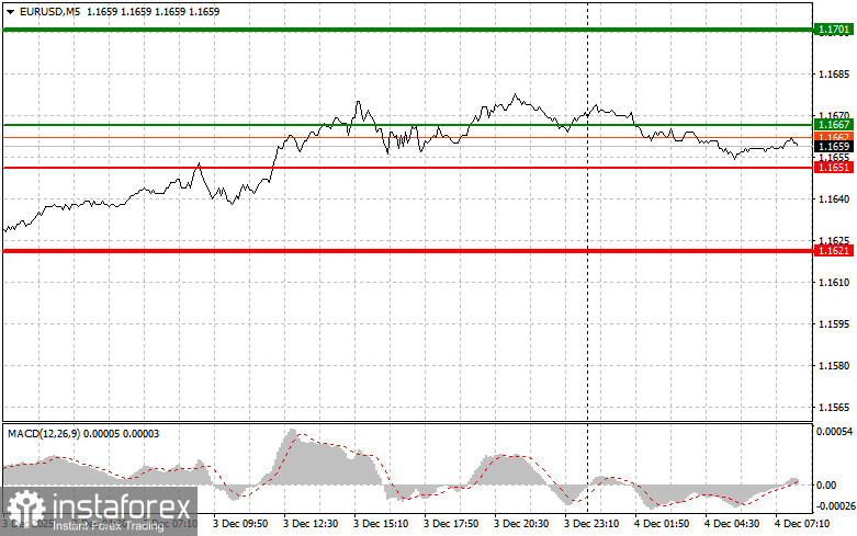 EURUSD: простые советы по торговле для начинающих трейдеров на 4 декабря. Разбор вчерашних сделок на форекс