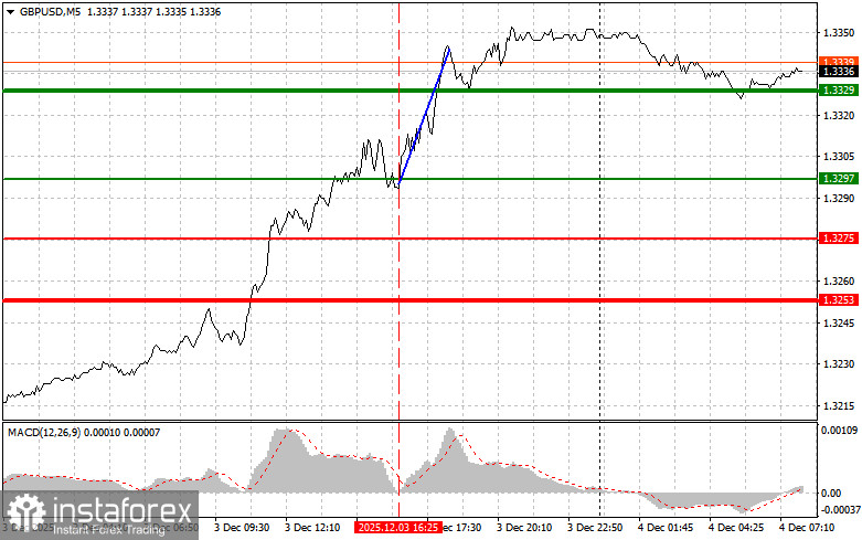 GBPUSD: простые советы по торговле для начинающих трейдеров на 4 декабря. Разбор вчерашних сделок на форекс