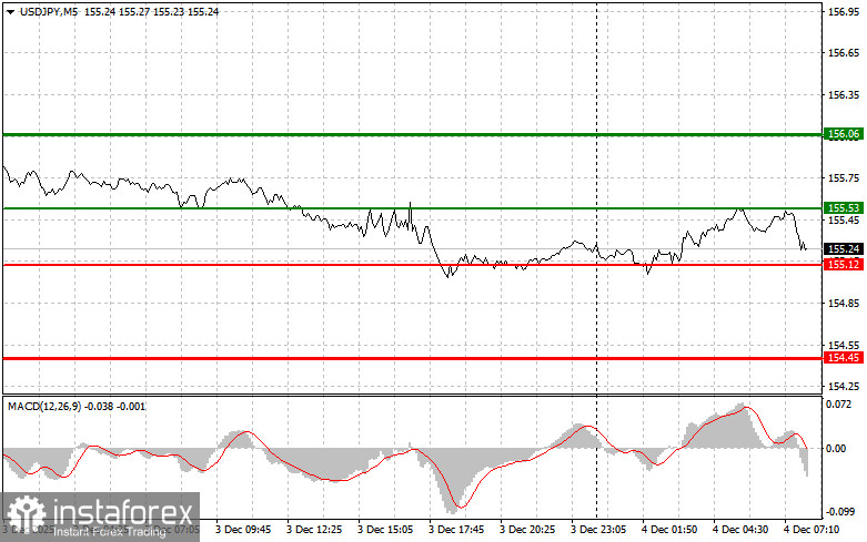 USDJPY: простые советы по торговле для начинающих трейдеров на 4 декабря. Разбор вчерашних сделок на форекс