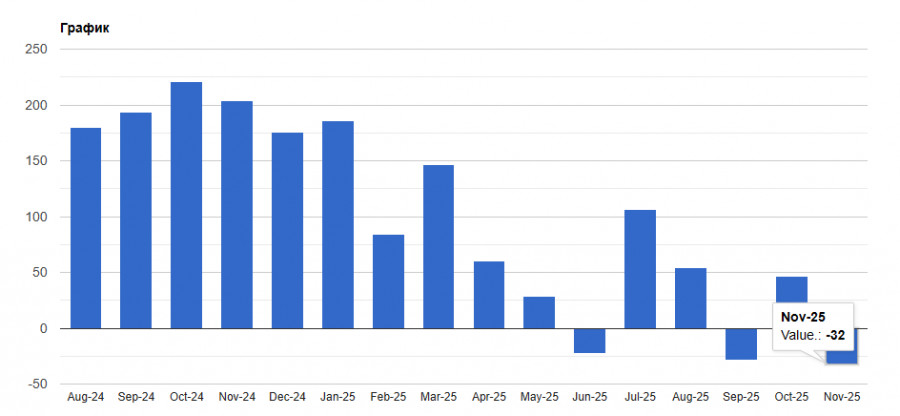 Photo for the article USD suffers severe blow from labor market data