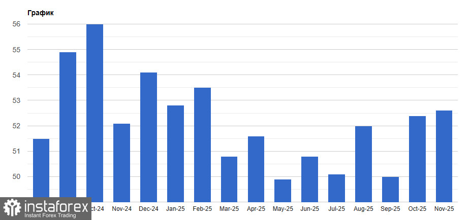 Доллар спас рост активности в секторе услуг США