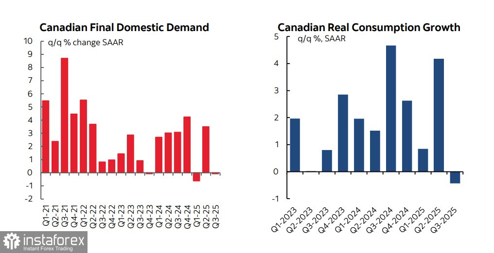 Канадский доллар укрепляется из-за внешних факторов