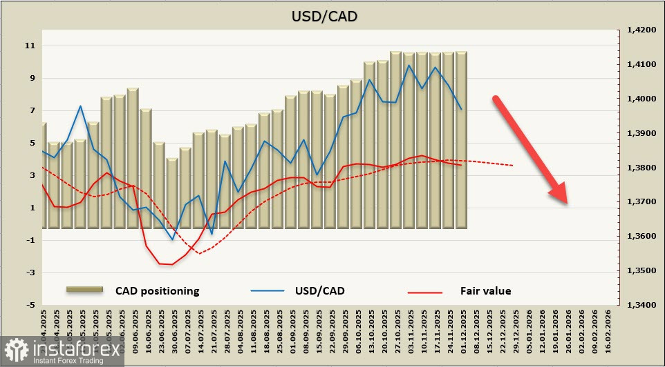 Канадский доллар укрепляется из-за внешних факторов