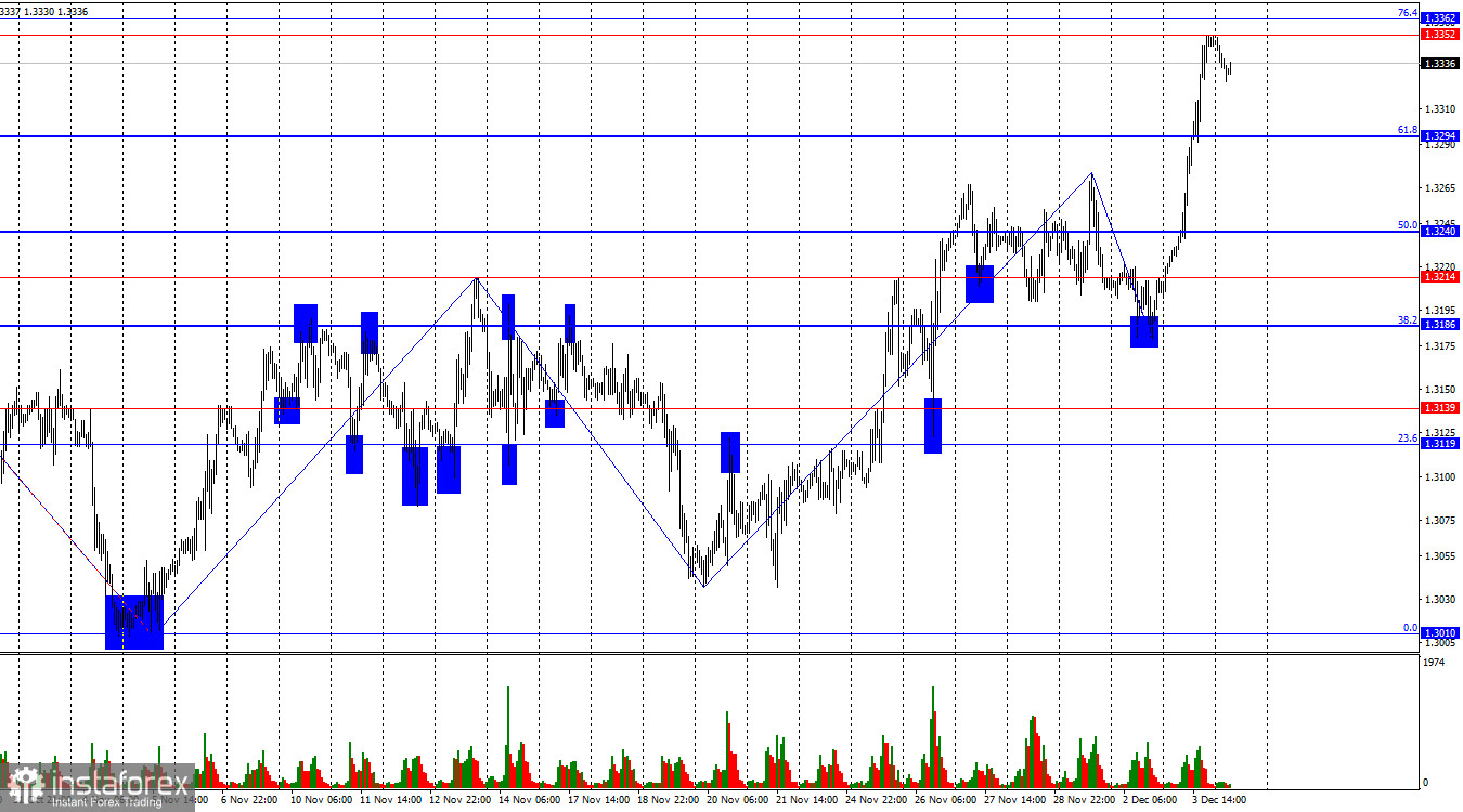 GBP/USD. 4 декабря. Британский фунт улетел в космос