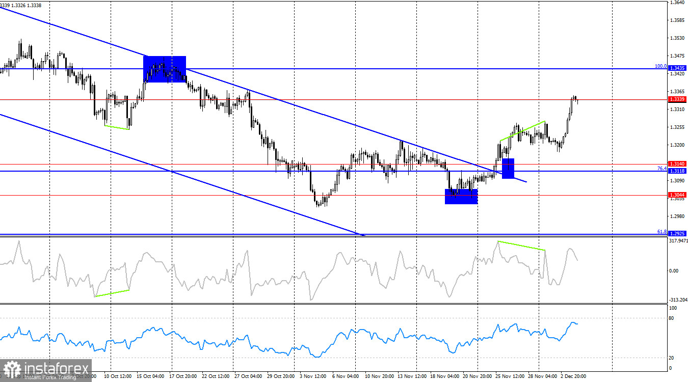 GBP/USD. 4 декабря. Британский фунт улетел в космос