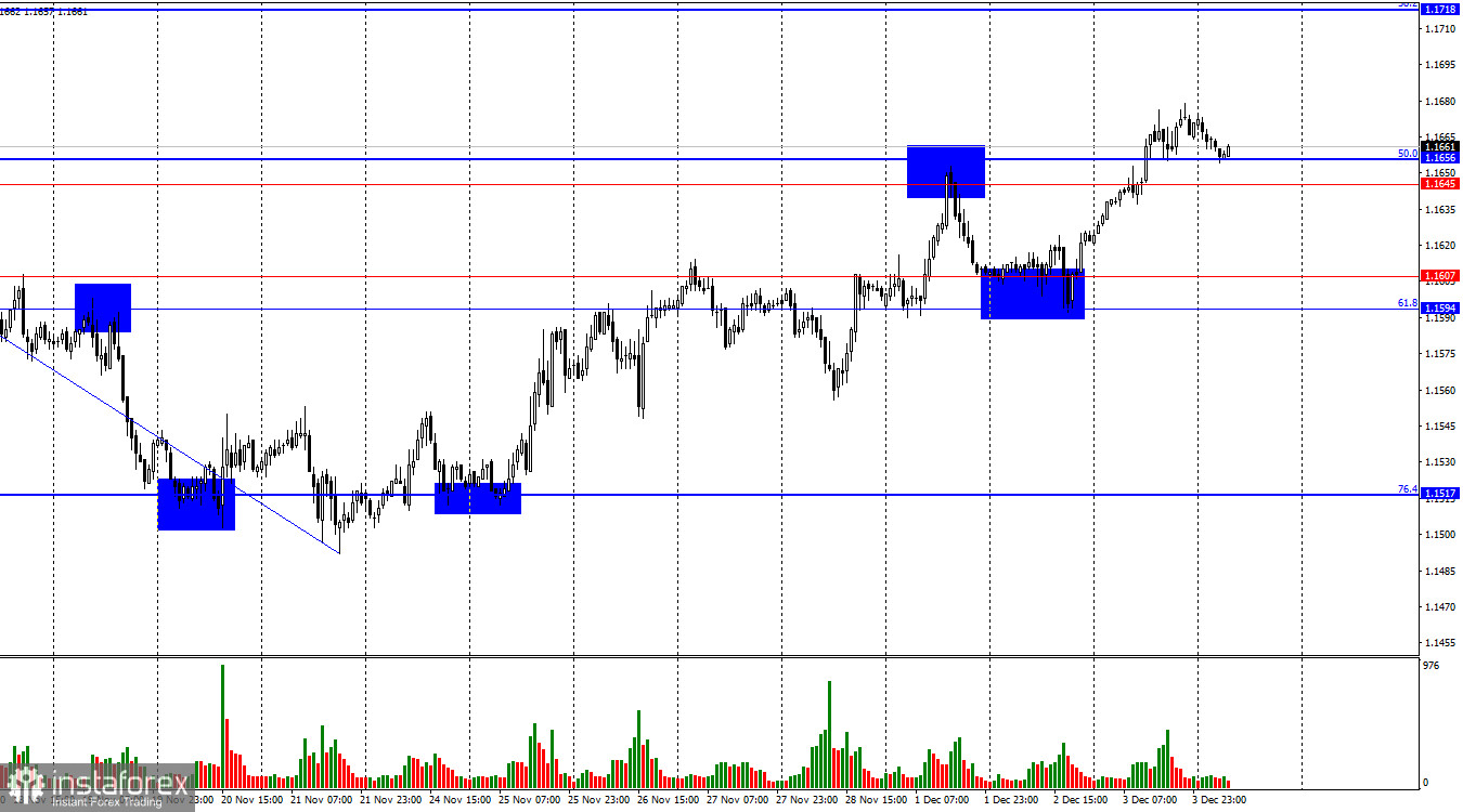 EUR/USD. 4 декабря. Доллар сдался