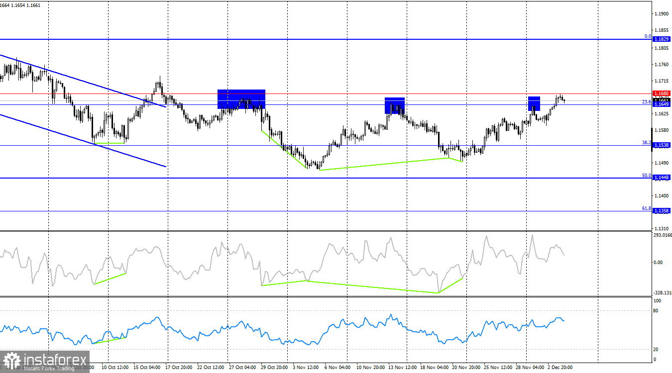 EUR/USD. 4 декабря. Доллар сдался