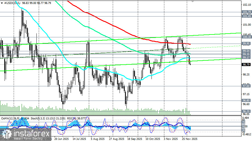 EUR/USD: на фоне слабеющего доллара