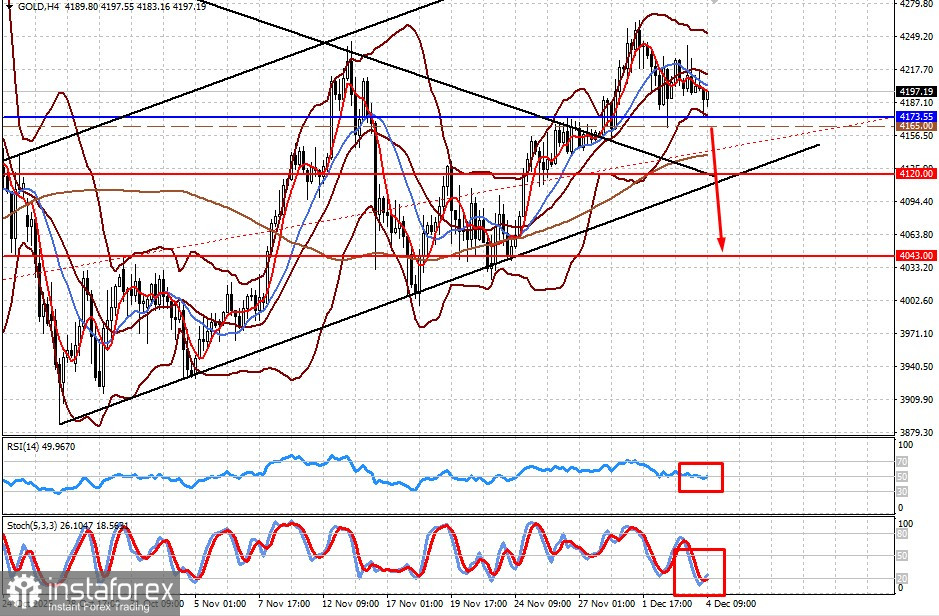 ФРС может продолжить снижать ставки и в следующем году (есть вероятность возобновления снижения цены на золото и роста пары GBP/USD) 