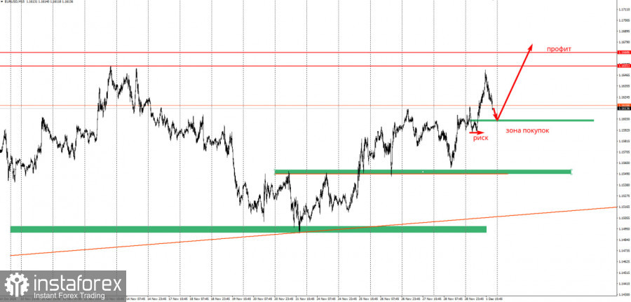 Забирайте деньги! Отработка торговой идеи по EUR/USD