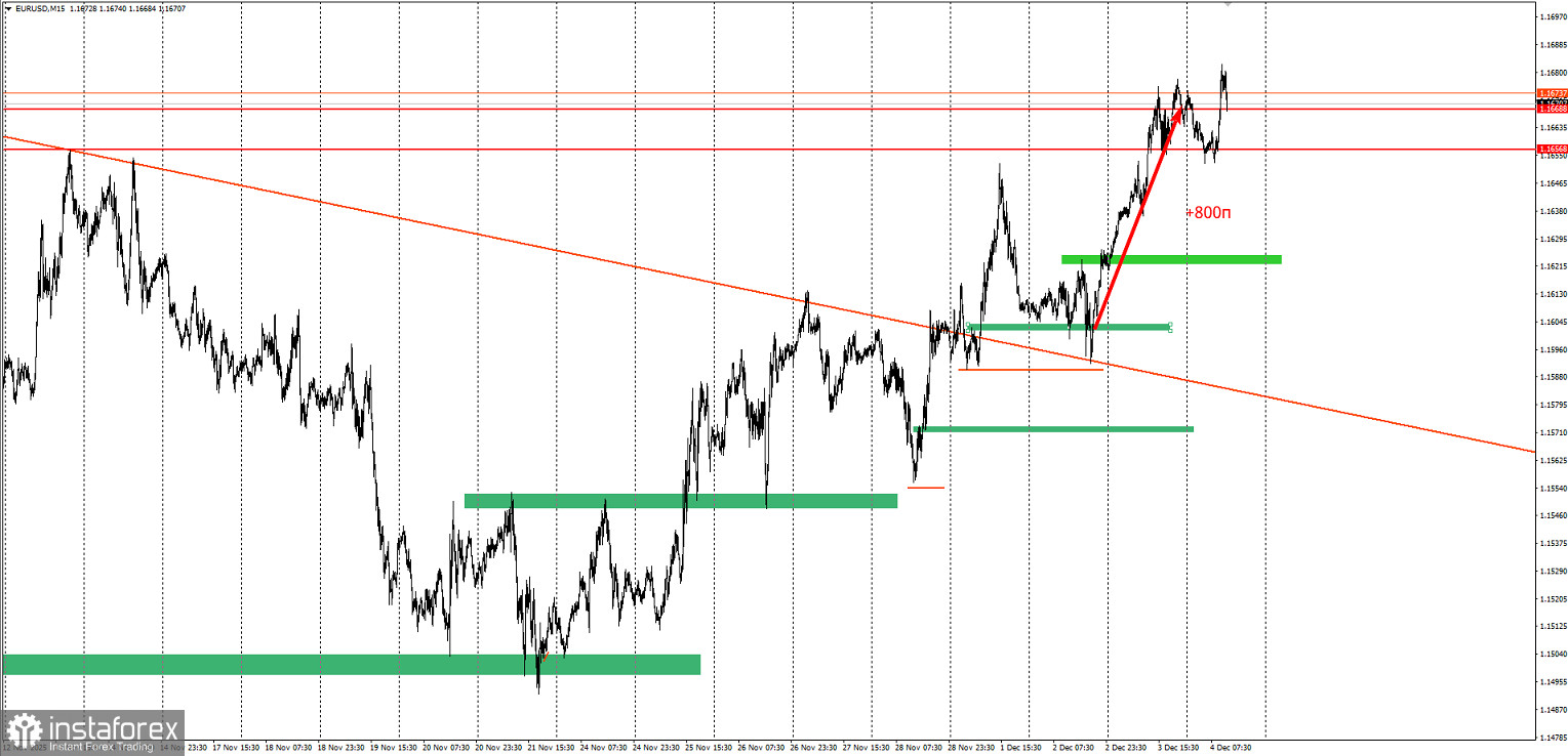 Забирайте деньги! Отработка торговой идеи по EUR/USD
