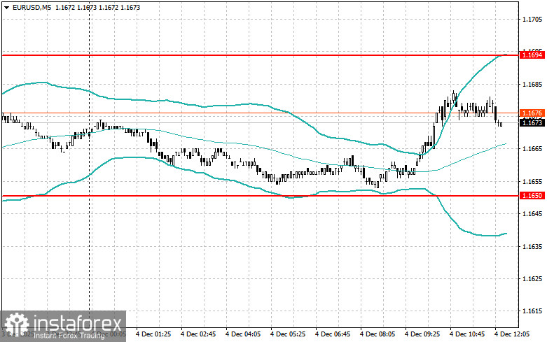 Корректировка уровней и целей на американскую сессию 4 декабря